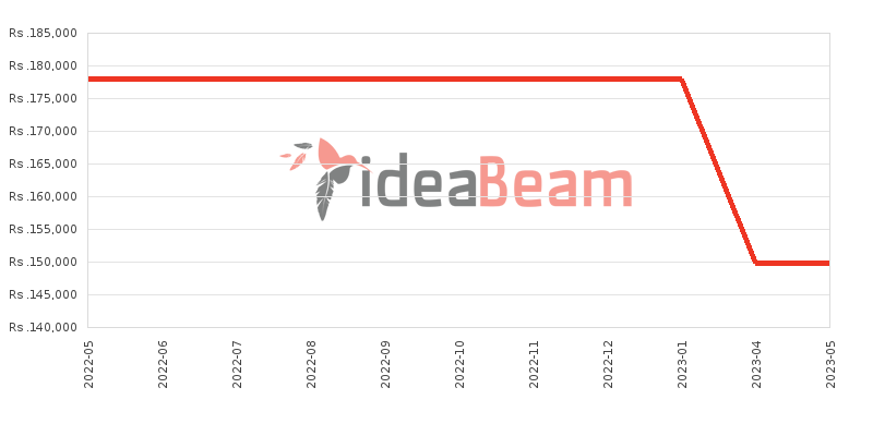 OnePlus 8 Price History in Sri Lanka