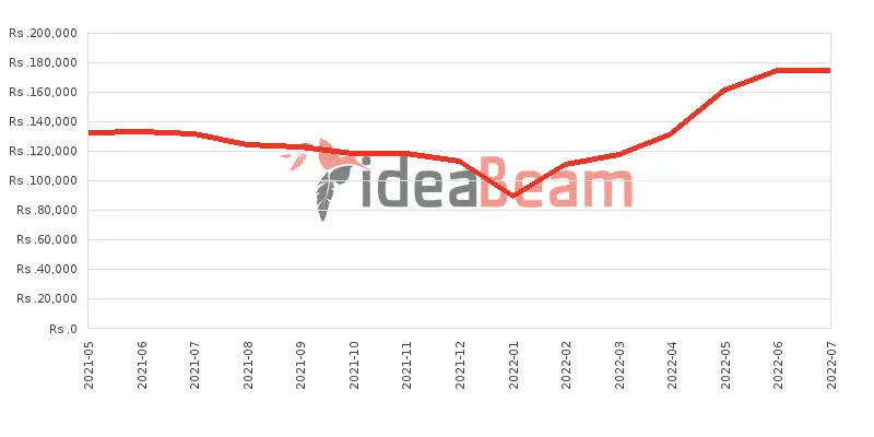 OnePlus 8T 256GB Price History in Sri Lanka