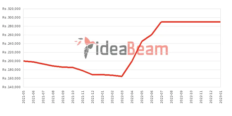 OnePlus 9 Pro 256GB Price History in Sri Lanka