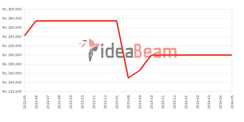 OnePlus 9 Pro Price History in Sri Lanka