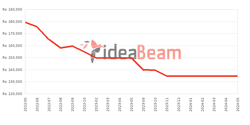 OnePlus 9 Price History in Sri Lanka