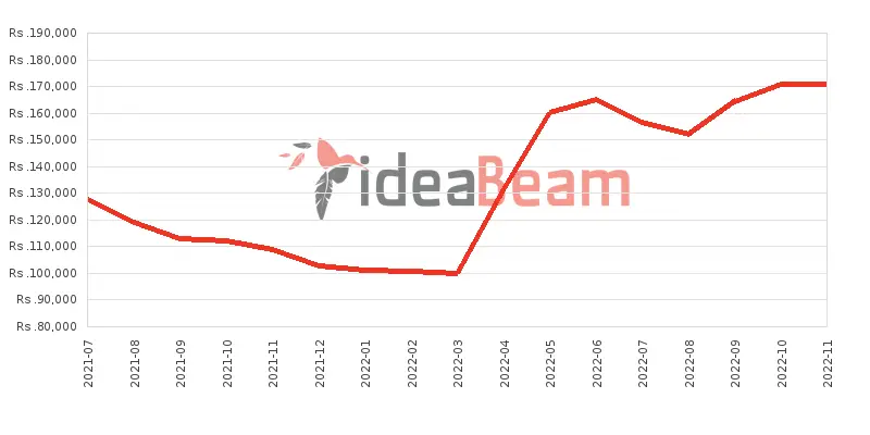 OnePlus 9R 5G Price History in Sri Lanka