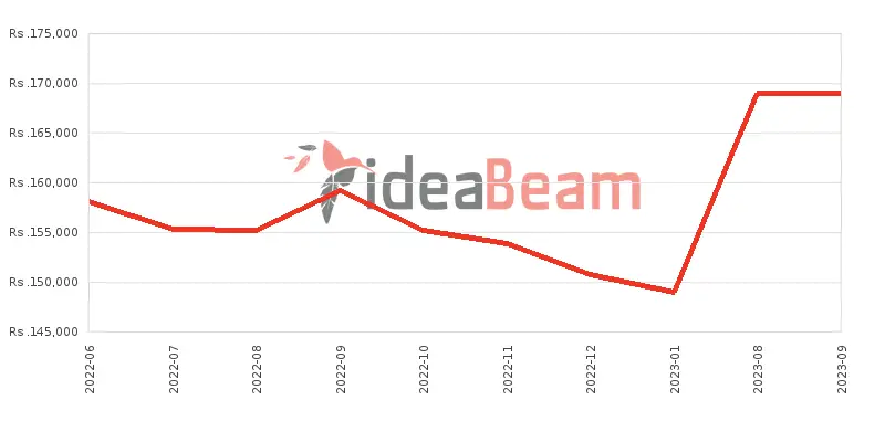 OnePlus Ace 5G Price History in Sri Lanka