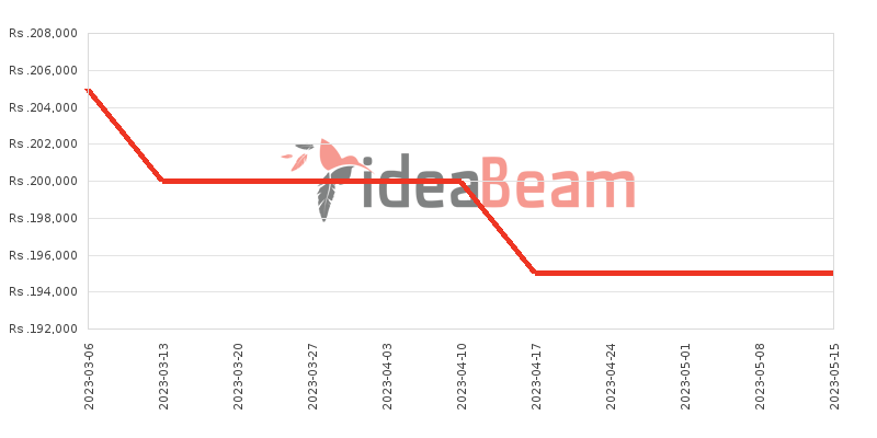 OnePlus Ace Pro 16GB RAM Price History in Sri Lanka