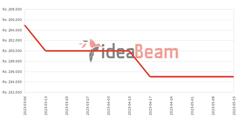 OnePlus Ace Pro 16GB RAM Price History in Sri Lanka