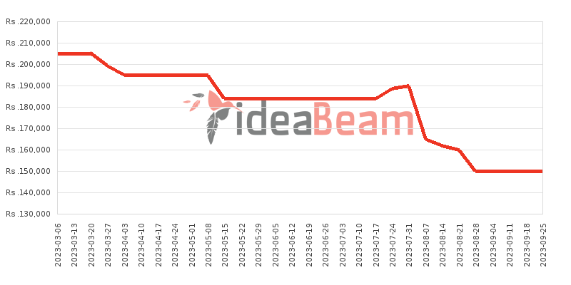 OnePlus Ace Pro 512GB Price History in Sri Lanka