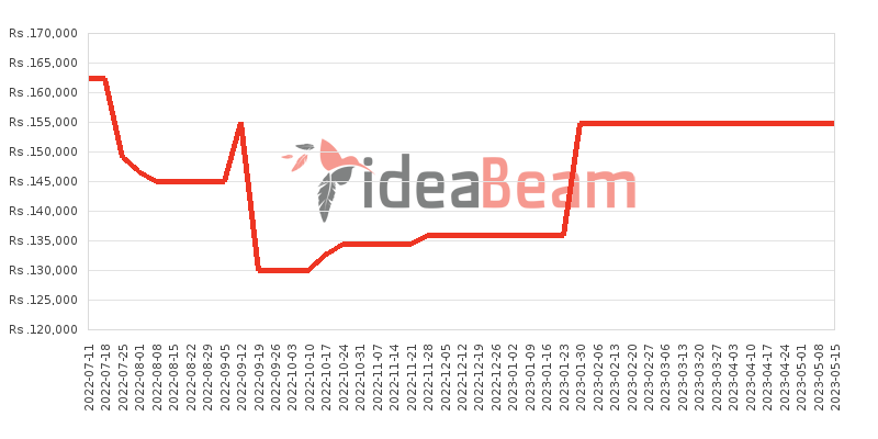 OnePlus Nord 2 5G 256GB 8GB RAM Price History in Sri Lanka