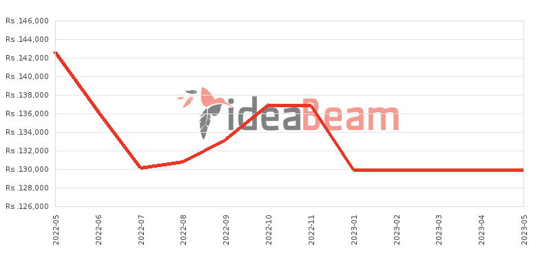 OnePlus Nord 2 5G Price History in Sri Lanka