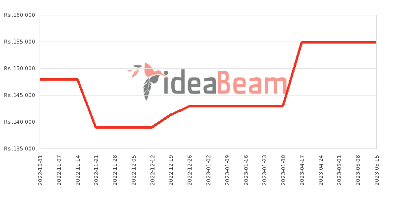 OnePlus Nord 2T Price History in Sri Lanka