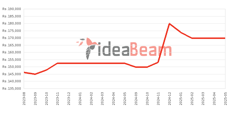OnePlus Nord 3 256GB Price History in Sri Lanka
