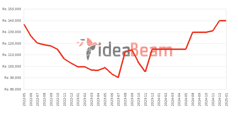 OnePlus Nord CE 2 5G 8GB RAM Price History in Sri Lanka