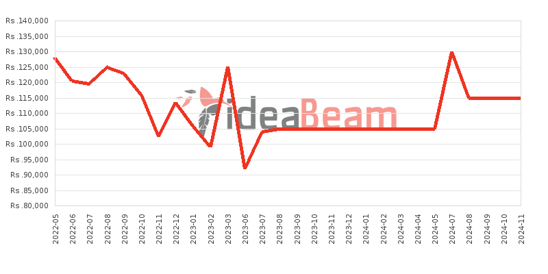 OnePlus Nord CE 2 5G Price History in Sri Lanka