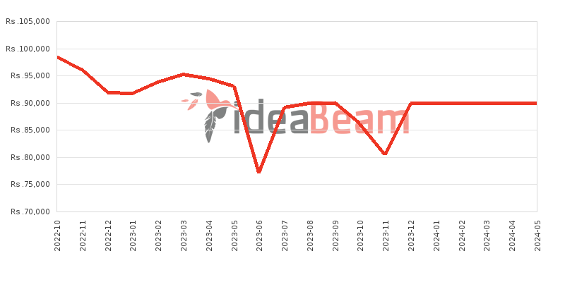 OnePlus Nord CE 2 Lite 5G 8GB RAM Price History in Sri Lanka