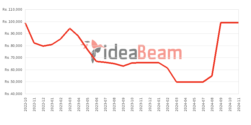 OnePlus Nord CE 2 Lite 5G Price History in Sri Lanka