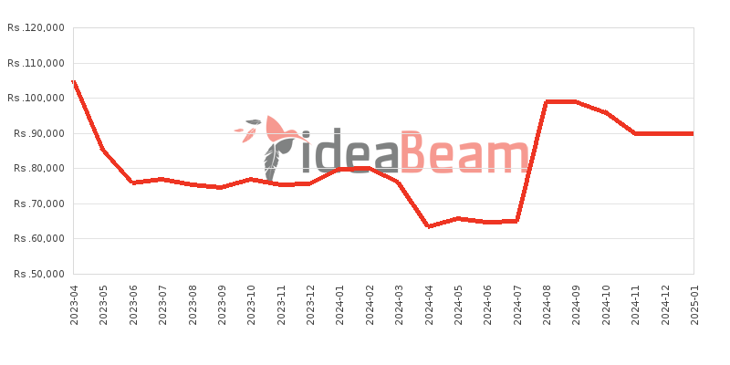 OnePlus Nord CE 3 Lite 5G 8GB RAM Price History in Sri Lanka