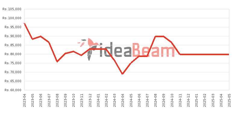 OnePlus Nord CE 3 Lite 5G Price History in Sri Lanka