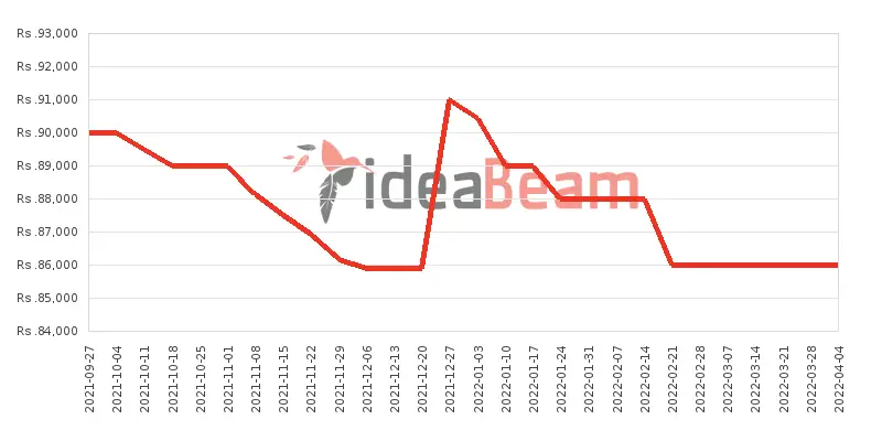OnePlus Nord CE 5G 256GB Price History in Sri Lanka