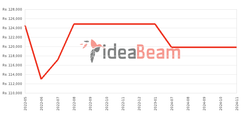 OnePlus Nord CE 5G Price History in Sri Lanka