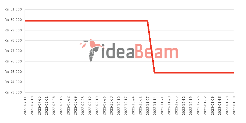 OnePlus Nord N100 Price History in Sri Lanka