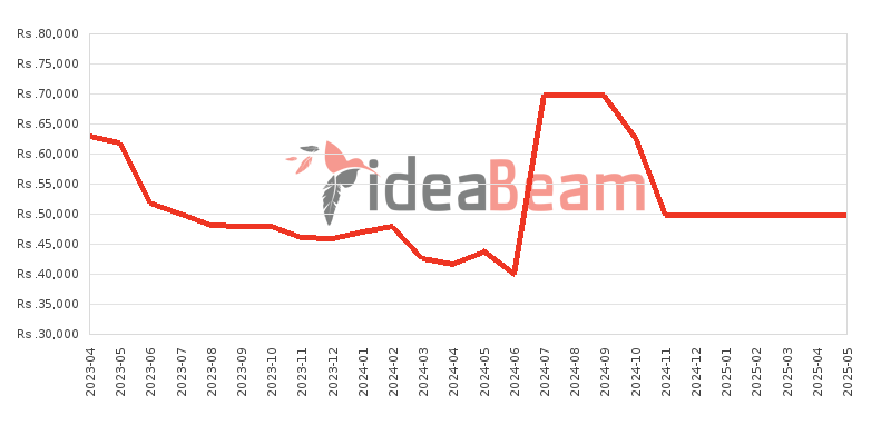 OnePlus Nord N20 SE 128GB Price History in Sri Lanka