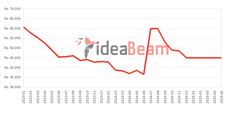 OnePlus Nord N20 SE Price History in Sri Lanka