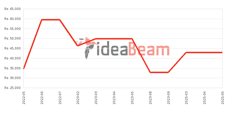 Oppo A16 Price History in Sri Lanka