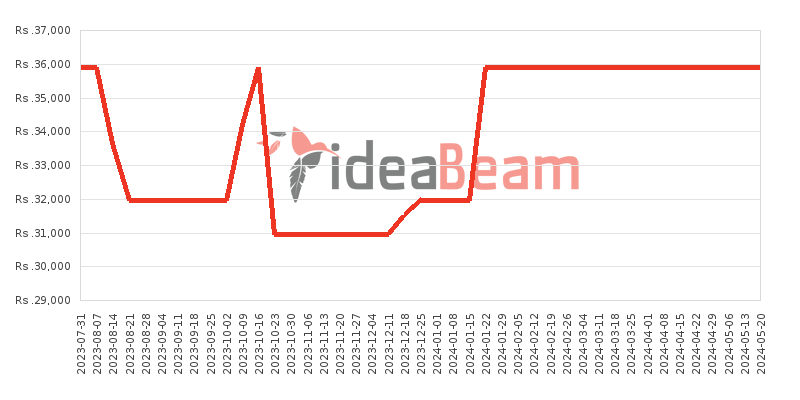 Oppo A16K 3GB RAM Price History in Sri Lanka