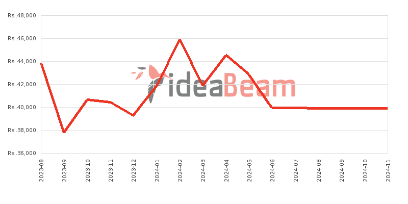 Oppo A17 Price History in Sri Lanka