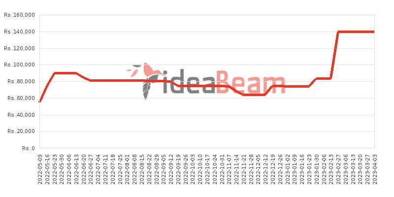 Oppo A53 Price History in Sri Lanka
