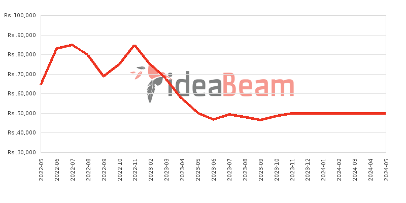 Oppo A54 128GB Price History in Sri Lanka