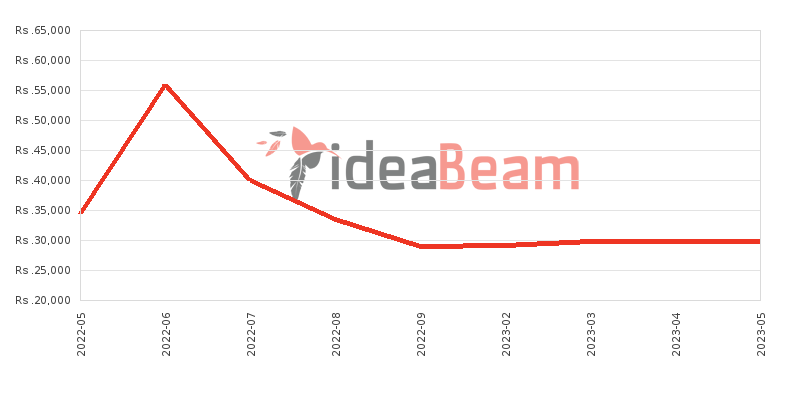 Oppo A57 Price History in Sri Lanka