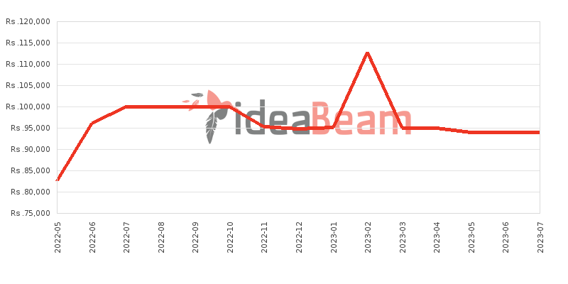Oppo F19 Price History in Sri Lanka