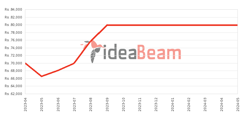 Realme 10 128GB 8GB RAM Price History in Sri Lanka