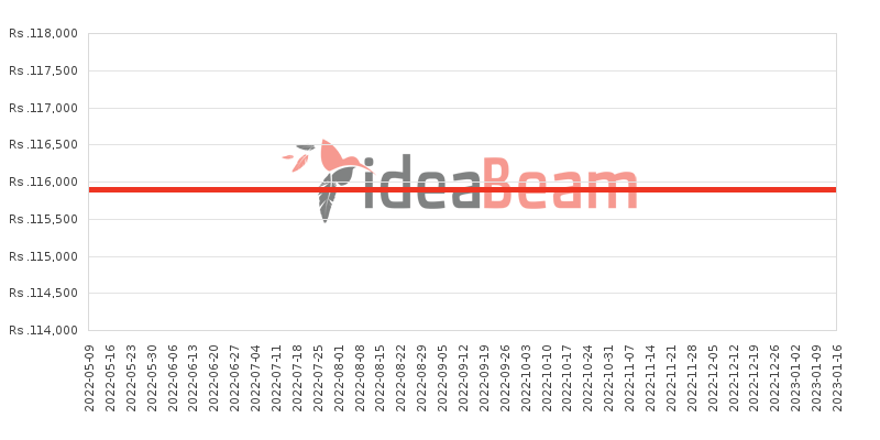 Realme 8 128GB 6GB RAM Price History in Sri Lanka