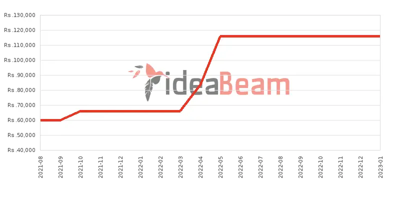 Realme 8 128GB 6GB RAM Price History in Sri Lanka