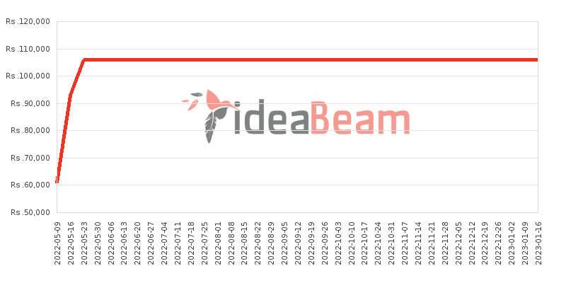 Realme 8 128GB 8GB RAM Price History in Sri Lanka