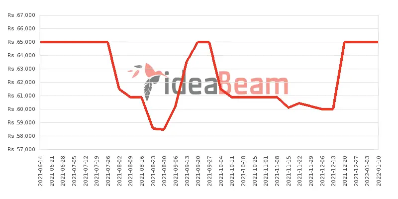 Realme 8 128GB Price History in Sri Lanka