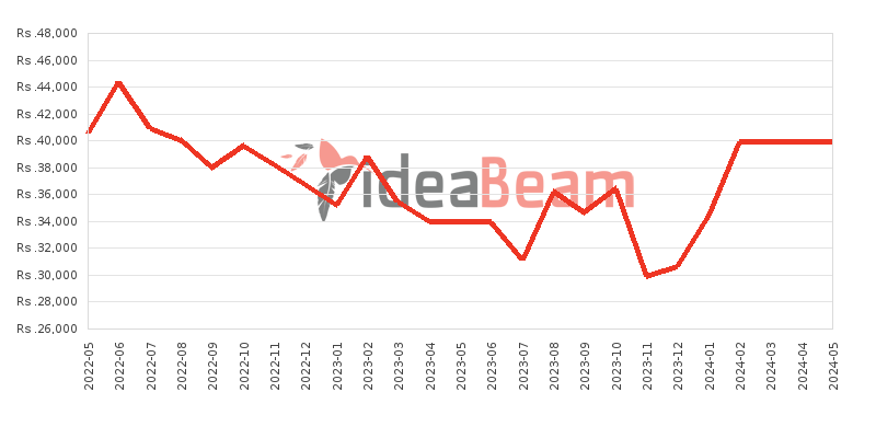 Realme C11 (2021) Price History in Sri Lanka