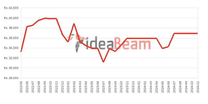 Realme C11 Price History in Sri Lanka