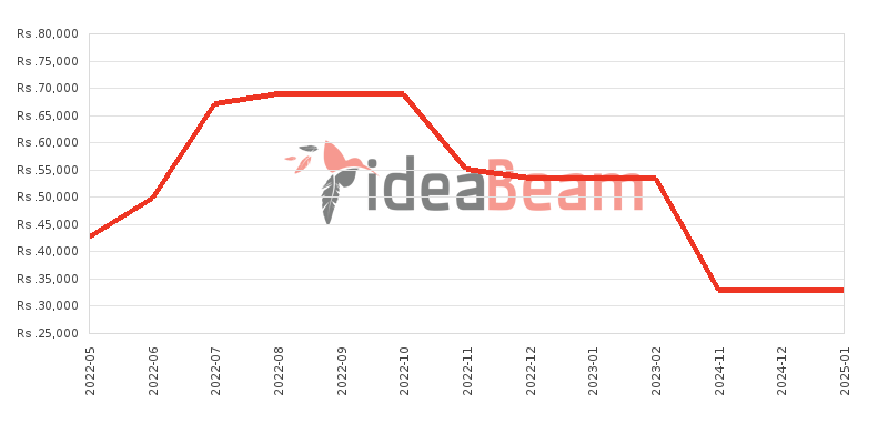 Realme C15 64GB Price History in Sri Lanka