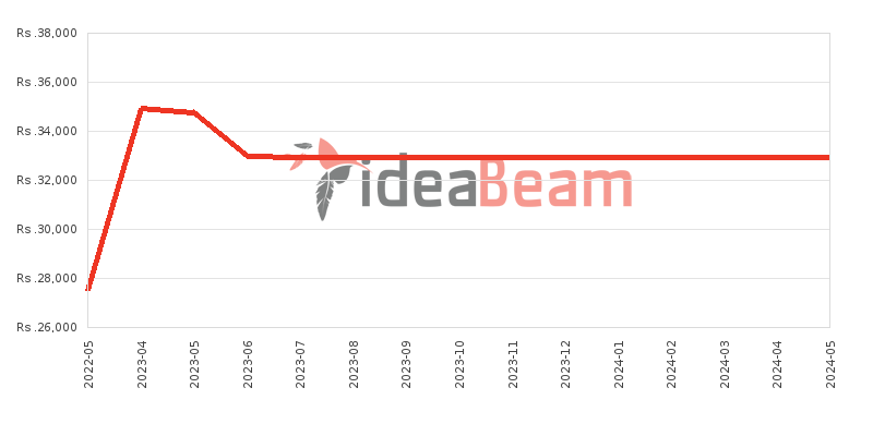 Realme C21Y 32GB Price History in Sri Lanka