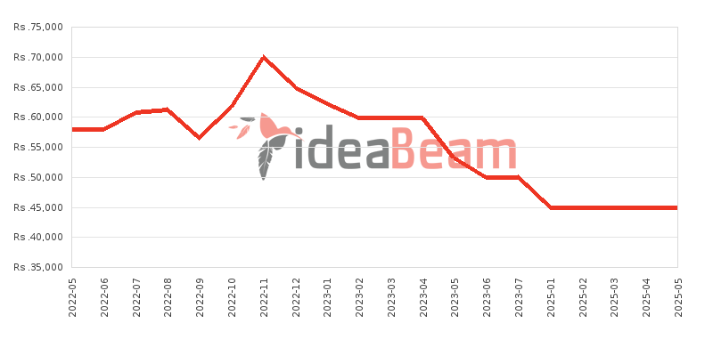 Realme C25Y 128GB Price History in Sri Lanka