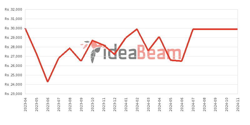 Realme C30s Price History in Sri Lanka