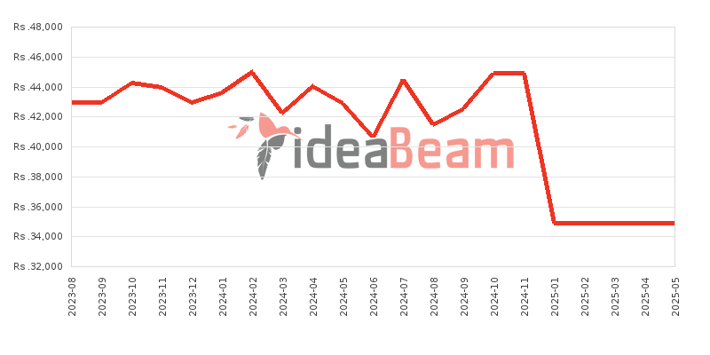 Realme C35 Price History in Sri Lanka