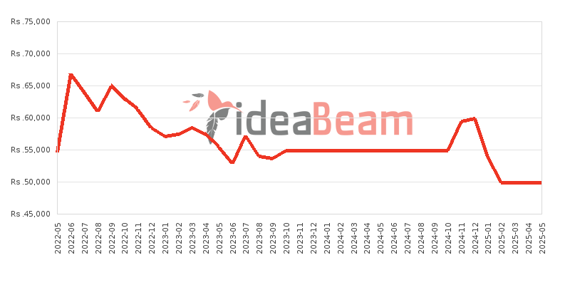 Samsung Galaxy A03 128 GB Price History in Sri Lanka