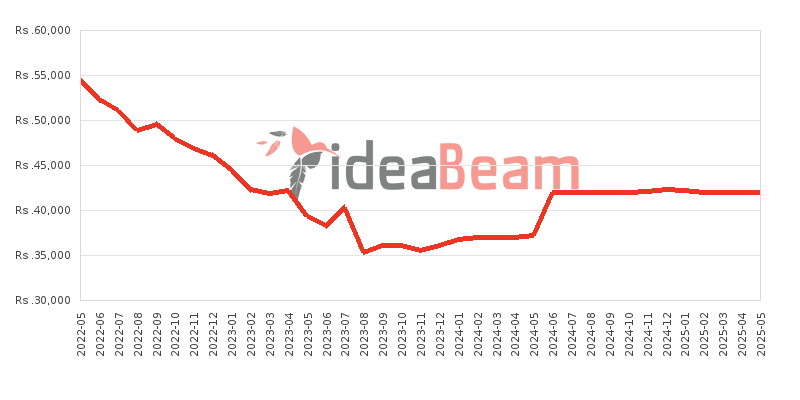 Samsung Galaxy A03 64GB Price History in Sri Lanka
