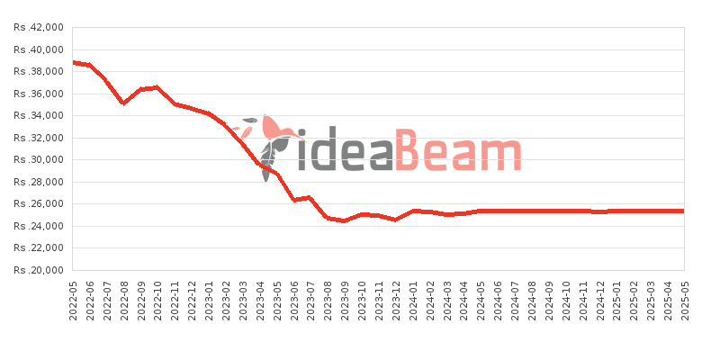 Samsung Galaxy A03 Core Price History in Sri Lanka