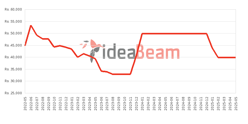 Samsung Galaxy A03s Price History in Sri Lanka