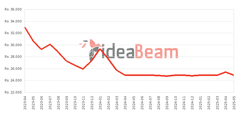 Samsung Galaxy A04e Price History in Sri Lanka