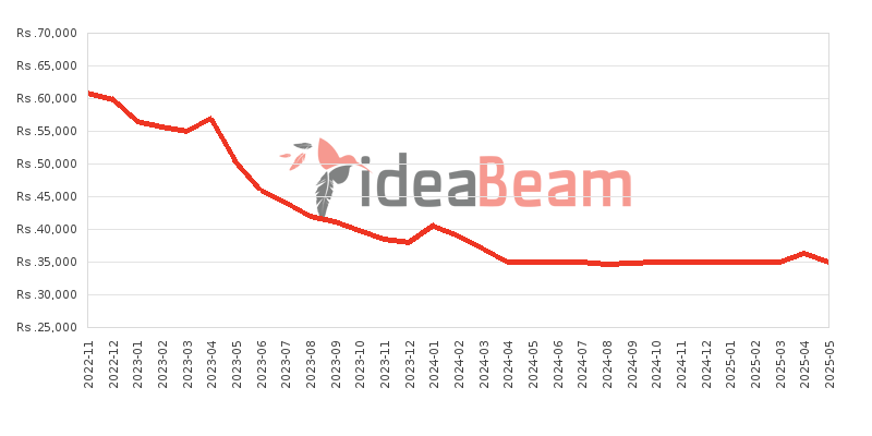 Samsung Galaxy A04s 128GB Price History in Sri Lanka